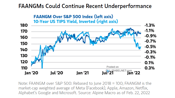 FAAMGM Stocks over S&P 500 Index vs. 10-Year U.S. TIPS Yield (Inverted)