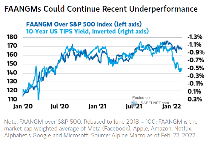 FAAMGM Stocks over S&P 500 Index vs. 10-Year U.S. TIPS Yield (Inverted)