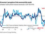 FMS Financial Market Stability Risks Index vs. S&P 500