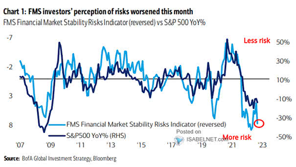 FMS Financial Market Stability Risks Index vs. S&P 500