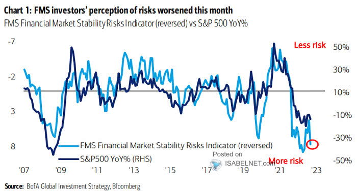 FMS Financial Market Stability Risks Index vs. S&P 500