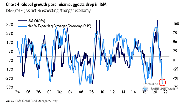 FMS Investors - U.S. ISM Index YoY vs. Net % Expecting Stronger Economy - small