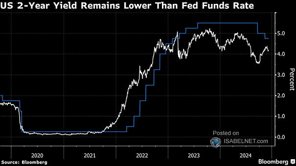 Fed Funds vs. 2-Year U.S. Treasury Yield