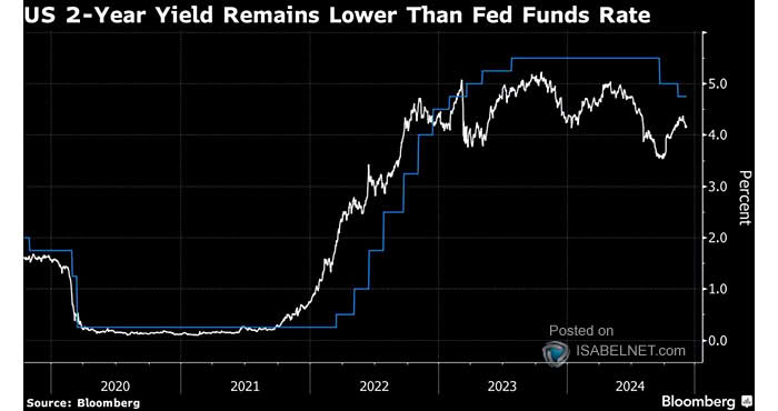 Fed Funds vs. 2-Year U.S. Treasury Yield