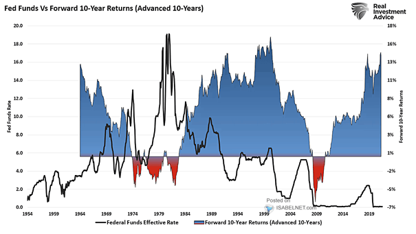 Fed Funds vs. Forward 10-Year Returns (Advanced 10-Years)