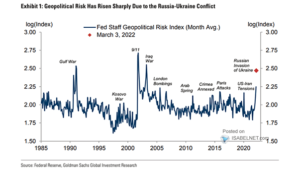 Fed Staff Geopolitical Risk Index