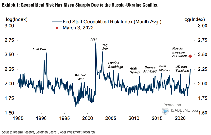 Fed Staff Geopolitical Risk Index