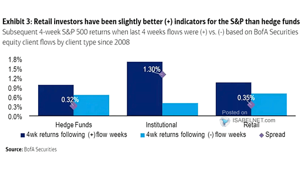 Flows - Subsequent 4-Week S&P 500 Returns