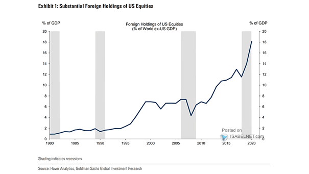 Foreign Holdings of U.S. Equities (% of World ex-U.S. GDP)