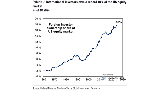 Foreign Holdings of U.S. Equities (% of World ex-U.S. GDP)