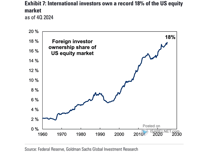 Foreign Holdings of U.S. Equities (% of World ex-U.S. GDP)