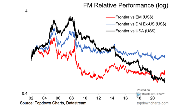 Frontier Markets Relative Performance