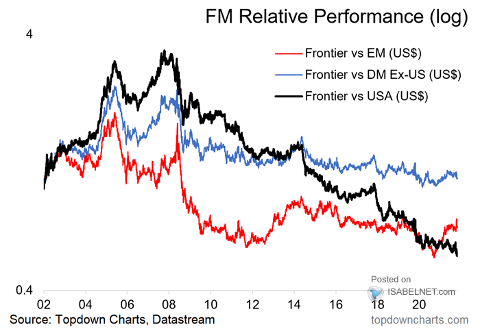 Frontier Markets Relative Performance