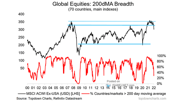 Global Equities - 200-Day Moving Average Breadth