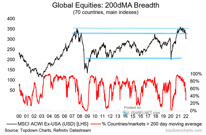 Global Equities - 200-Day Moving Average Breadth