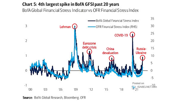 Global Financial Stress Indicator vs. OFR Financial Stress Index