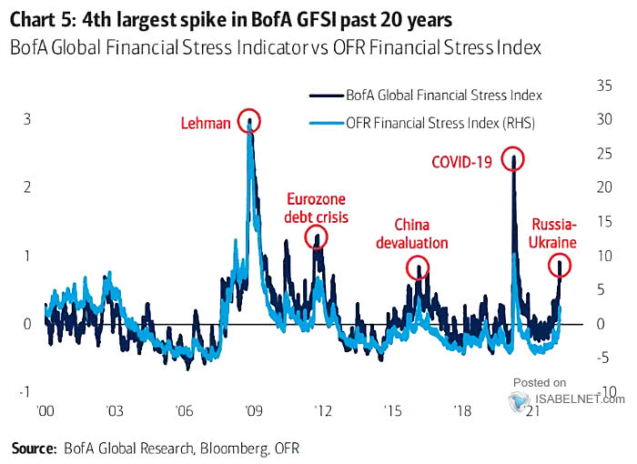 Global Financial Stress Indicator vs. OFR Financial Stress Index