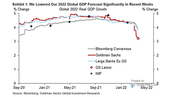 Global Real GDP Growth