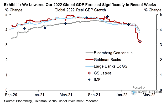 Global Real GDP Growth