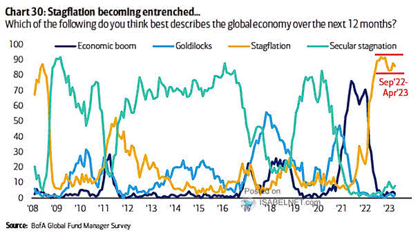 How FMS Investors Believe the Global Economy Trends Will Be in Next 12 Months
