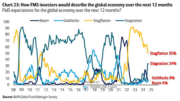 How FMS Investors Believe the Global Economy Trends Will Be in Next 12 Months
