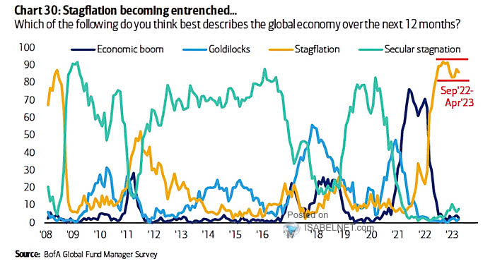 How FMS Investors Believe the Global Economy Trends Will Be in Next 12 Months