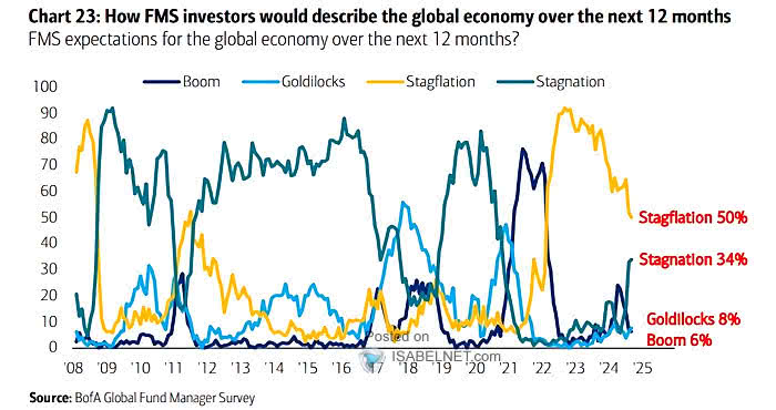 How FMS Investors Believe the Global Economy Trends Will Be in Next 12 Months