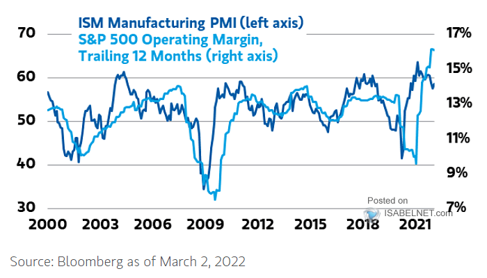 ISM Manufacturing PMI and S&P 500 Operating Margin