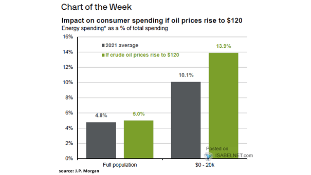 Impact on U.S. Consumer Spending If Oil Prices Rise to $120