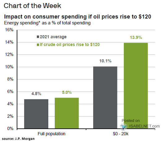 Impact on U.S. Consumer Spending If Oil Prices Rise to $120