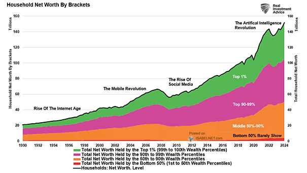 Inflation Adjusted U.S. Household Net Worth by Brackets