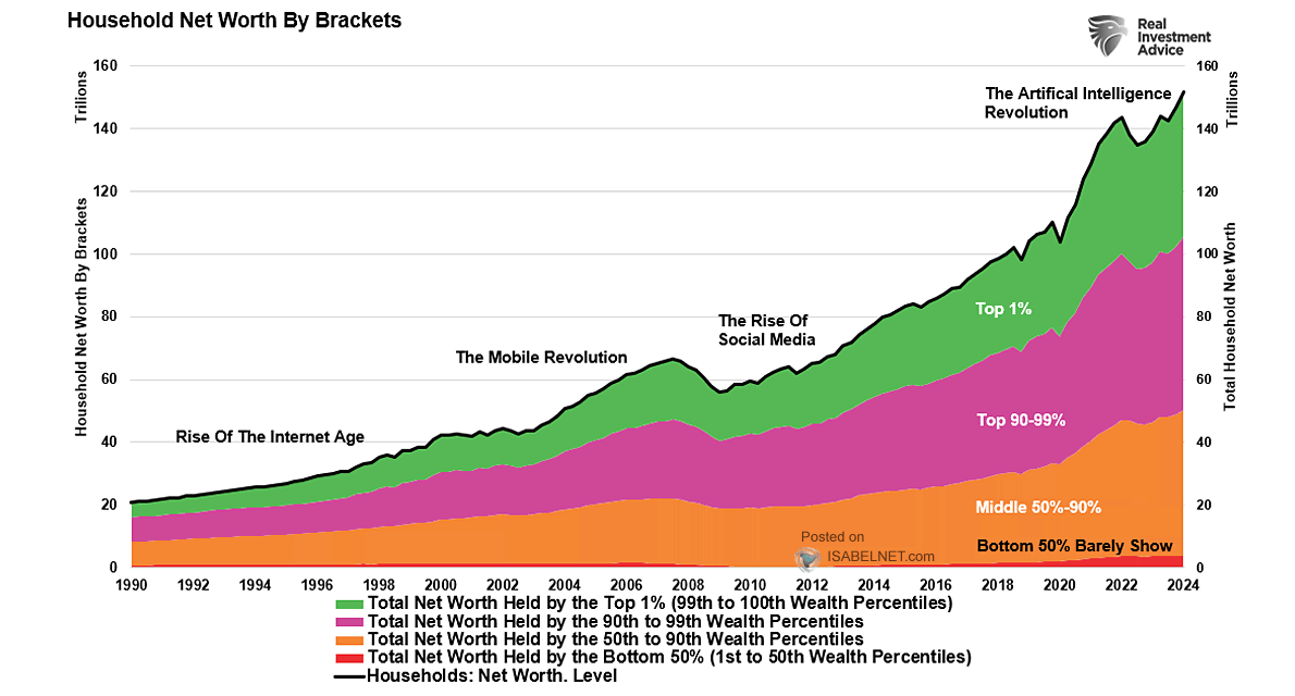 Inflation Adjusted U.S. Household Equity Ownership by Brackets