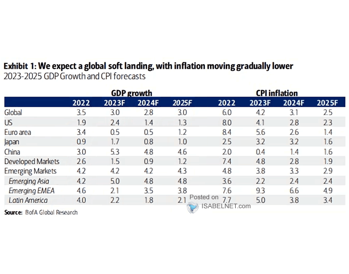 GDP Growth and CPI Forecasts