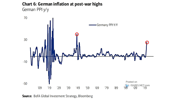 Inflation - German PPI YoY