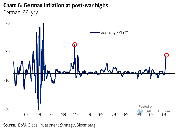 Inflation - German PPI YoY