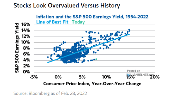 Inflation and the S&P 500 Earnings Yield