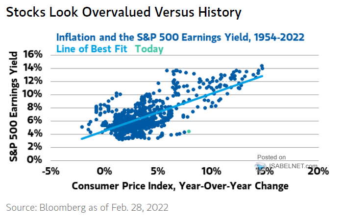 Inflation and the S&P 500 Earnings Yield