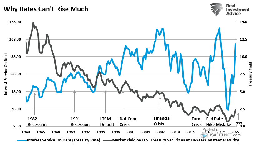 Interest Service On Debt (Treasury Rate) and Market Yield on U.S. Treasury Securities at 10-Year Constant Maturity