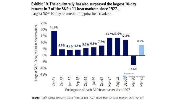 Largest S&P 500 10-Day Returns During Prior Bear Markets