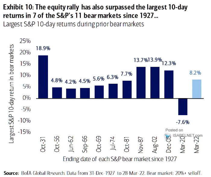Largest S&P 500 10-Day Returns During Prior Bear Markets