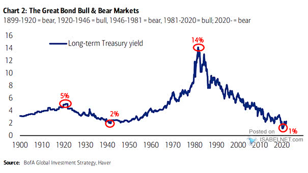 Long-Term Treasury Yield - The Great Bond Bull and Bear Markets