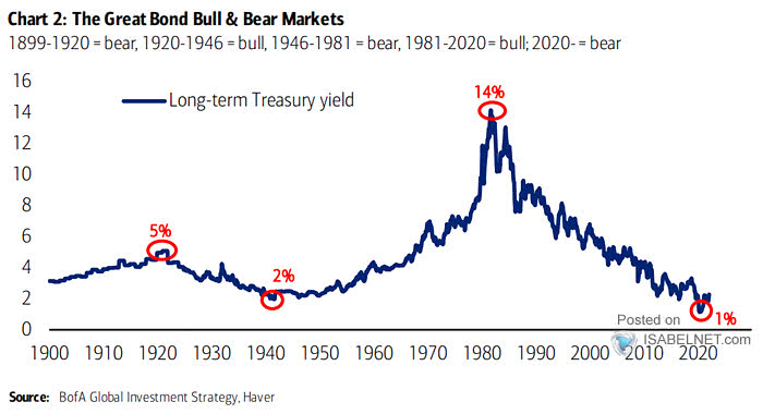 Long-Term Treasury Yield - The Great Bond Bull and Bear Markets