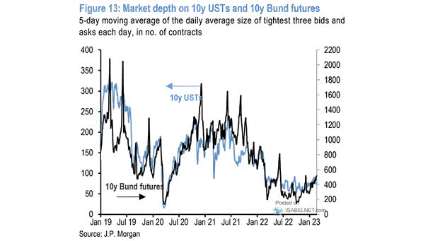 Market Depth on 10-Year USTs and 10-Year Bund Futures
