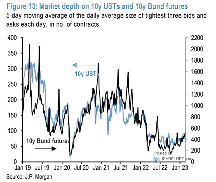 Market Depth on 10-Year USTs and 10-Year Bund Futures