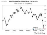 Market Pricing for the Number of Fed Rate Cuts