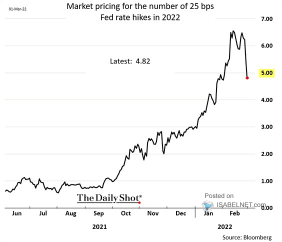 Market Pricing for the Number of Fed Rate Hikes