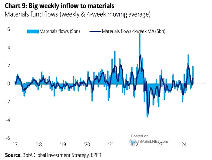 Materials Flows