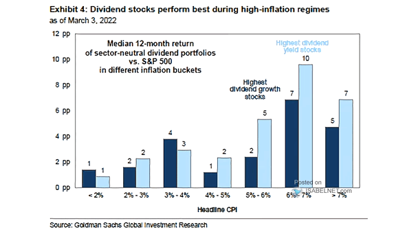 Median 12-Month Return of Sector-Neutral Dividend Portfolios vs. S&P 500 in Different Inflation Buckets