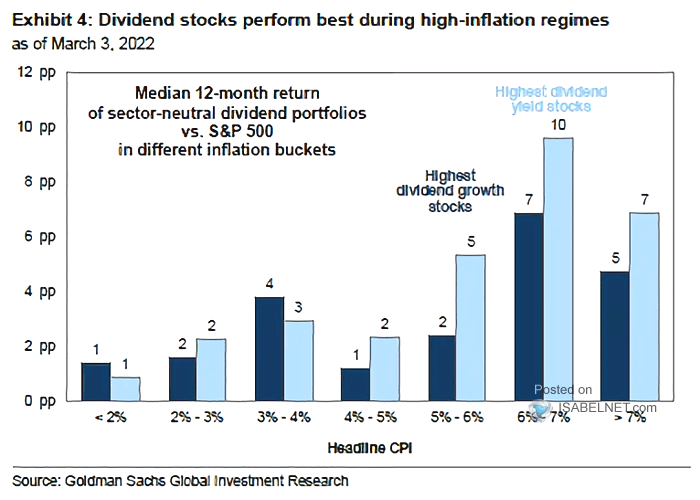 Median 12-Month Return of Sector-Neutral Dividend Portfolios vs. S&P 500 in Different Inflation Buckets