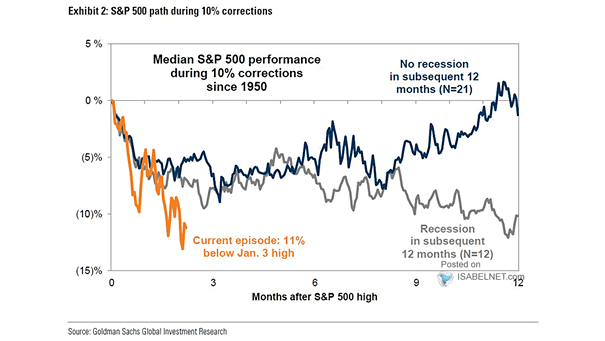 Median S&P 500 Performance During 10% Corrections